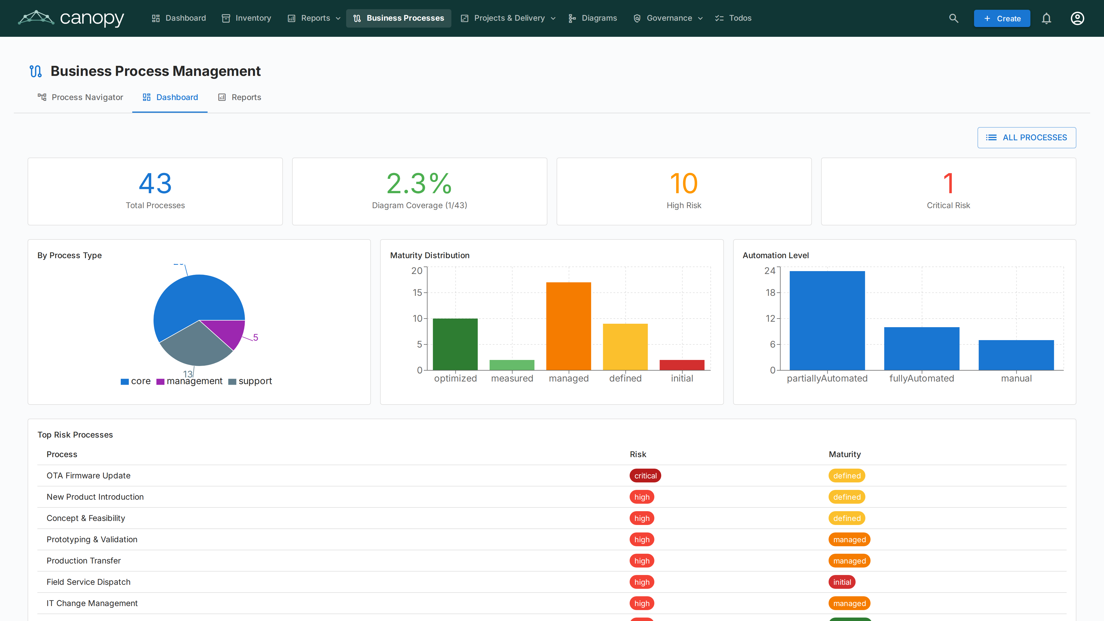BPM Dashboard